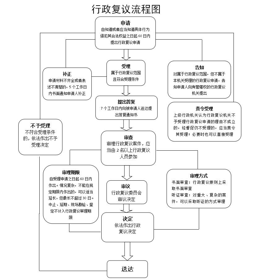 行政复议流程图1.jpg